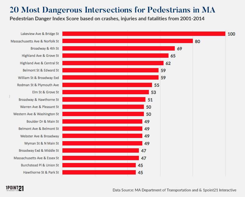 20 Most Dangerous Pedestrian Intersections MA