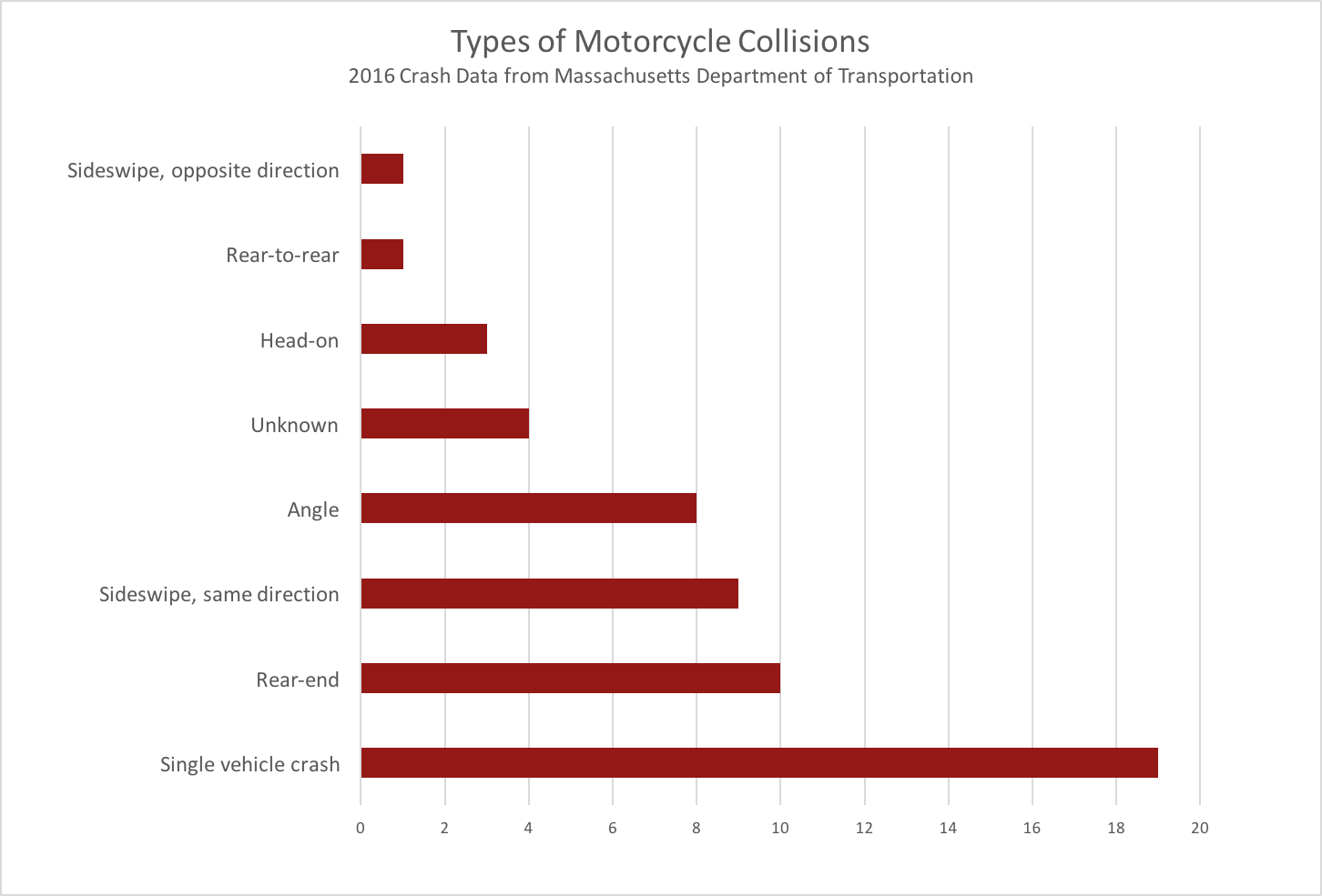 types of motorcycle crashes in Boston
